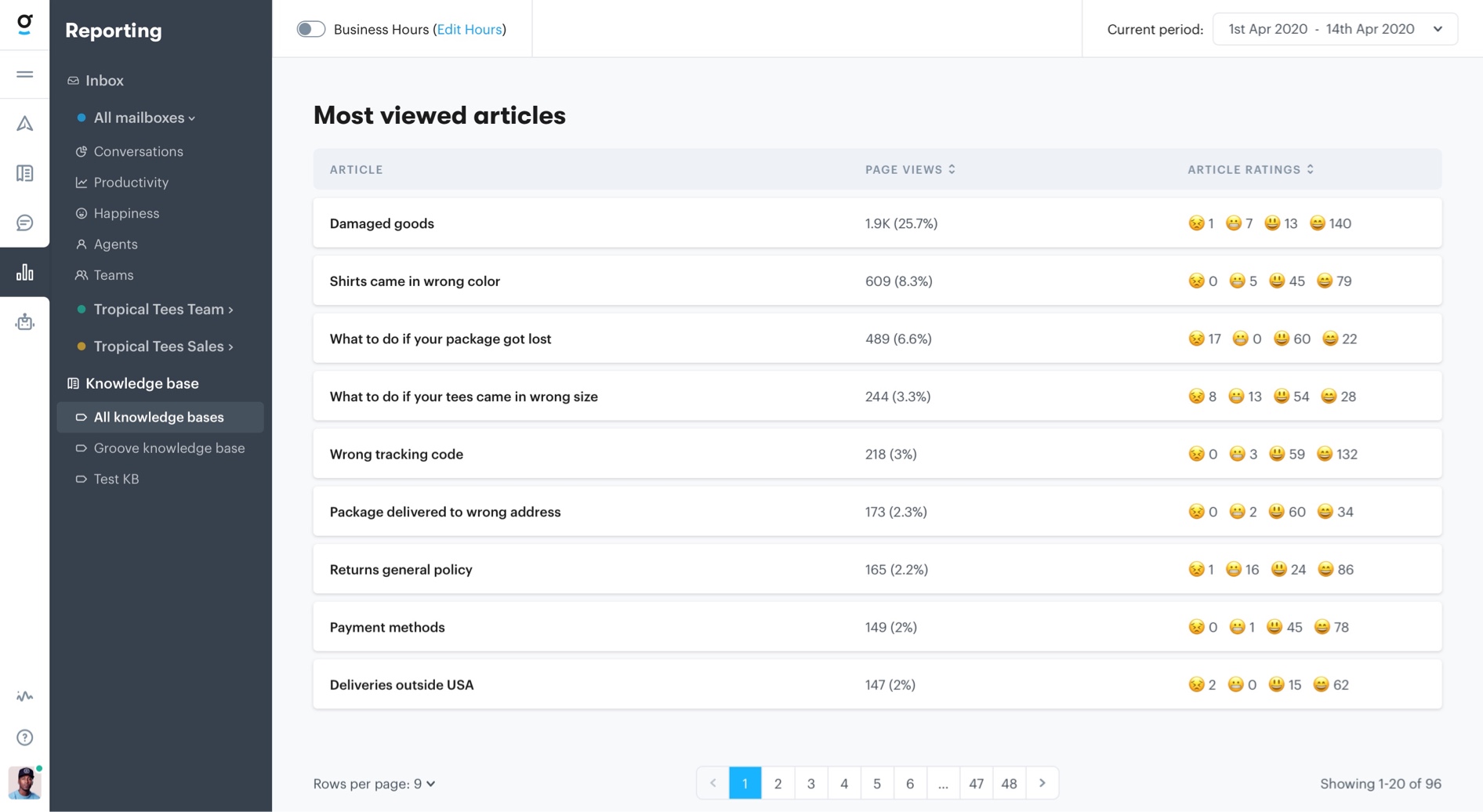 Article performance - Identify your most popular articles by pageviews and ratings.