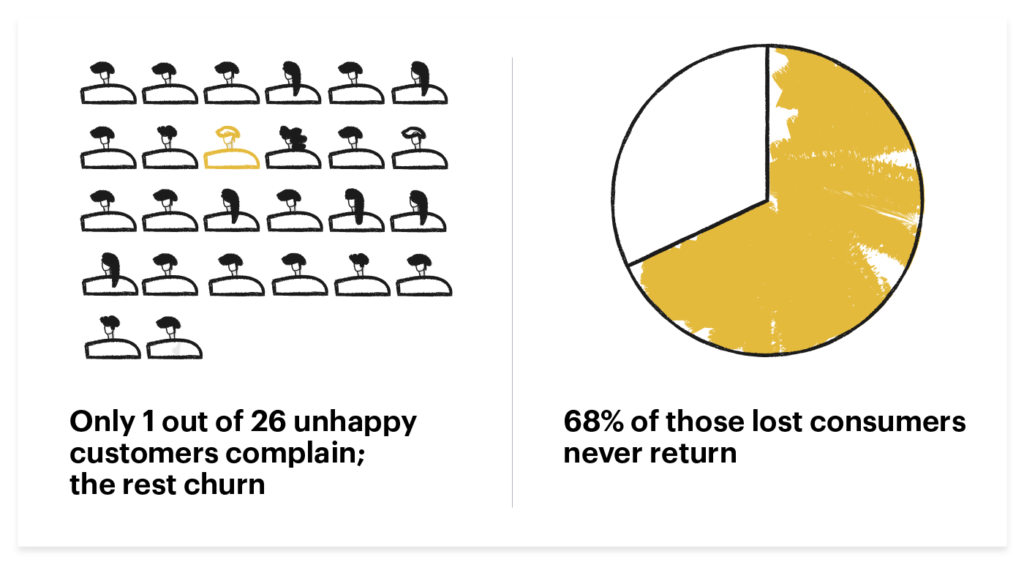 The cost of customers who don’t complain