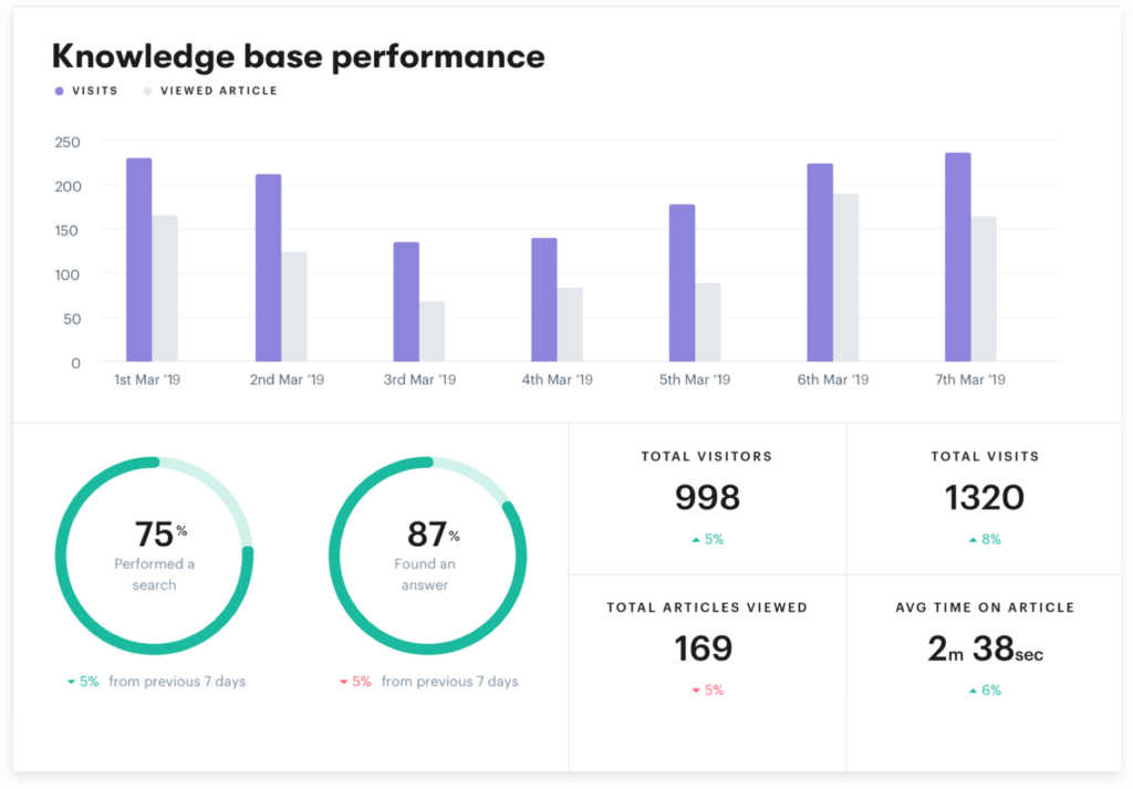 Reporting is critical to better customer service automation