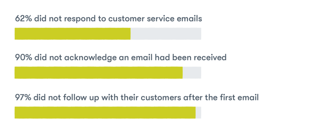 Customer data on automating responses