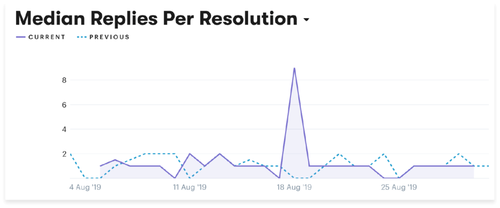 customer service metric 10 replies per resolution