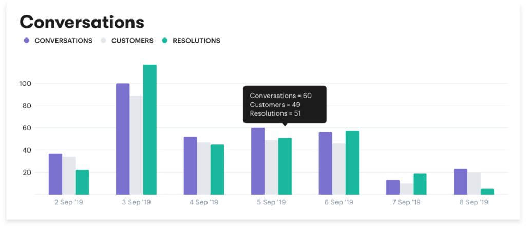 customer service metric 2 ticket backlog