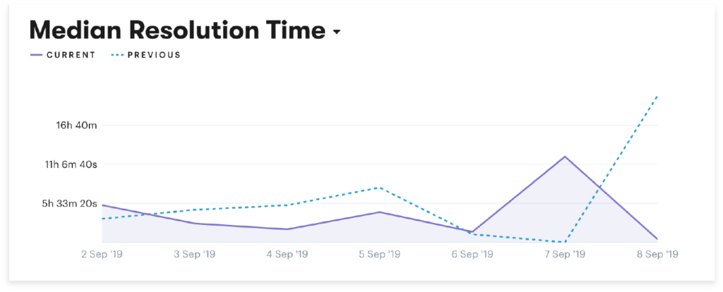 customer service metric 3 average resolution time