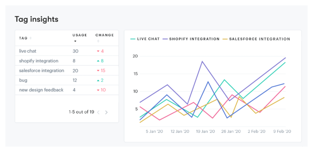 Gmail shared inbox lacks email content insights unlike Groove's shared inbox.