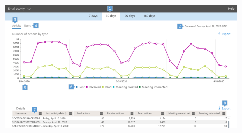 Outlook reports dashboard