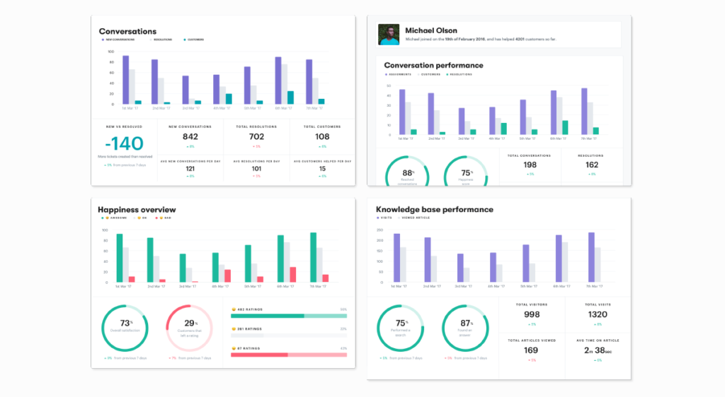 Groove reports dashboard