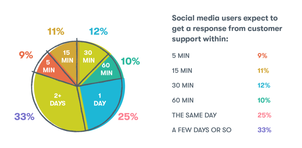 On social media, good customer support comes from fast responses