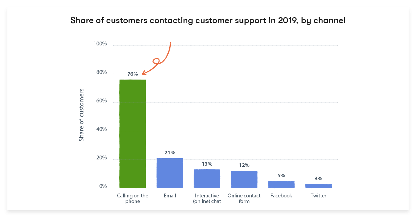 Customers prefer contacting help desks via phone calls