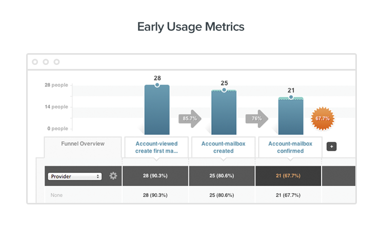 Early usage metrics